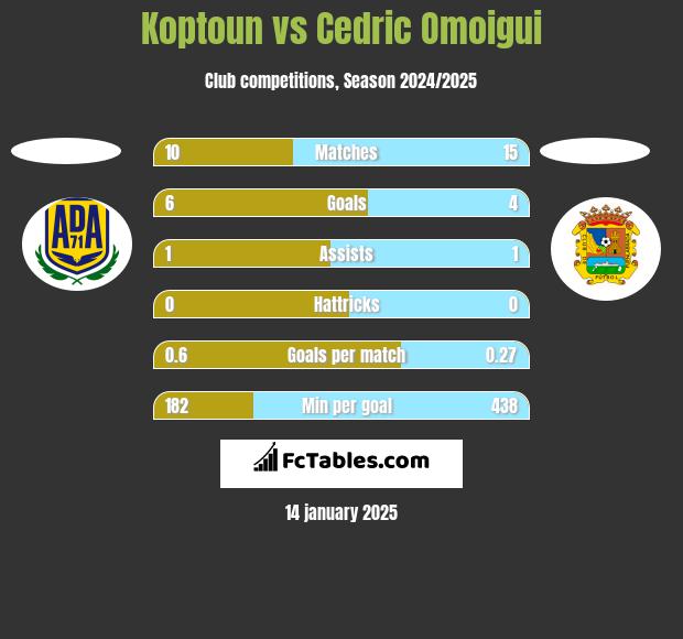 Koptoun vs Cedric Omoigui h2h player stats