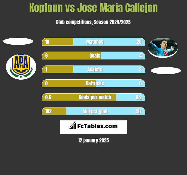 Koptoun vs Jose Maria Callejon h2h player stats