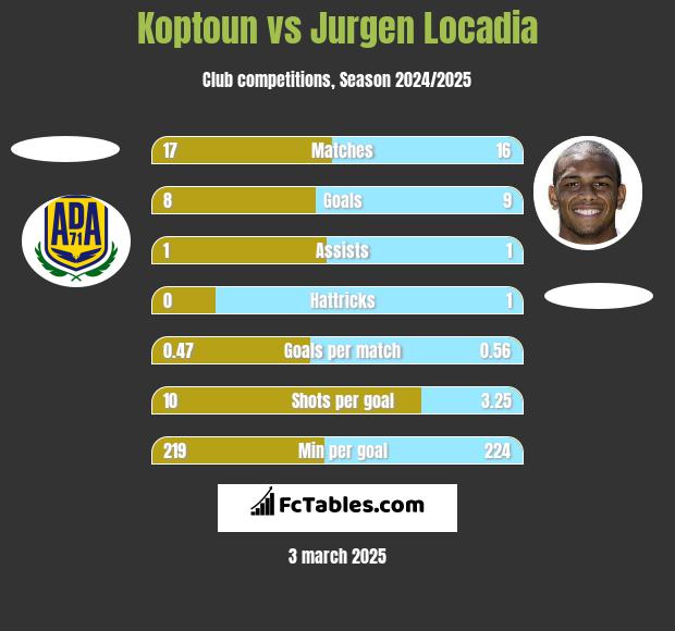 Koptoun vs Jurgen Locadia h2h player stats