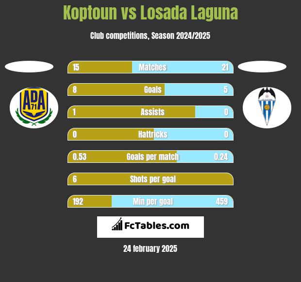 Koptoun vs Losada Laguna h2h player stats