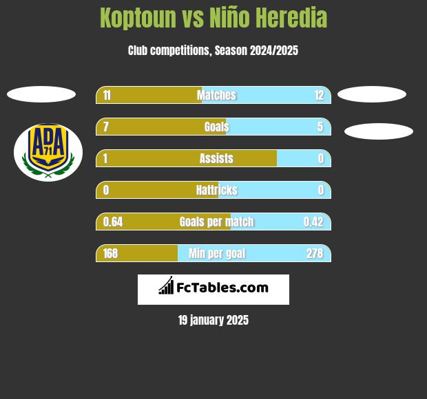 Koptoun vs Niño Heredia h2h player stats