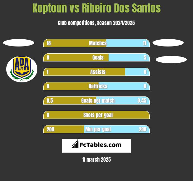 Koptoun vs Ribeiro Dos Santos h2h player stats