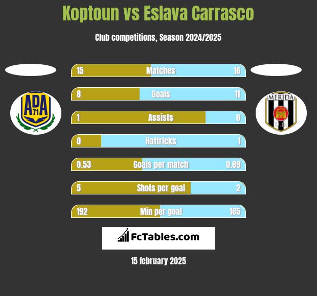 Koptoun vs Eslava Carrasco h2h player stats