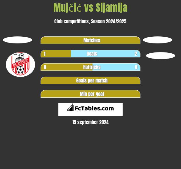 Mujčić vs Sijamija h2h player stats