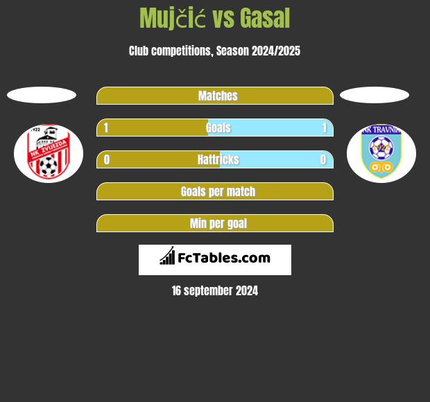 Mujčić vs Gasal h2h player stats