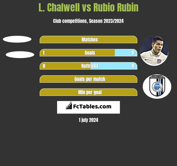 L. Chalwell vs Rubio Rubin h2h player stats