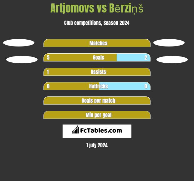 Artjomovs vs Bērziņš h2h player stats