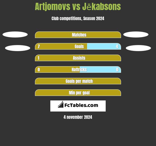 Artjomovs vs Jēkabsons h2h player stats