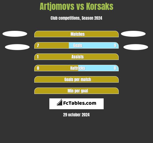 Artjomovs vs Korsaks h2h player stats