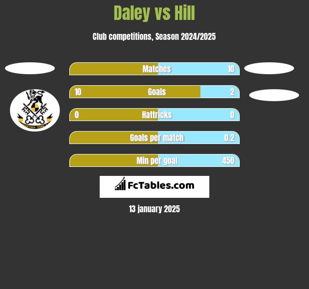 Daley vs Hill h2h player stats