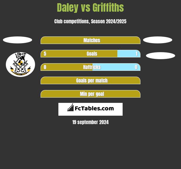 Daley vs Griffiths h2h player stats