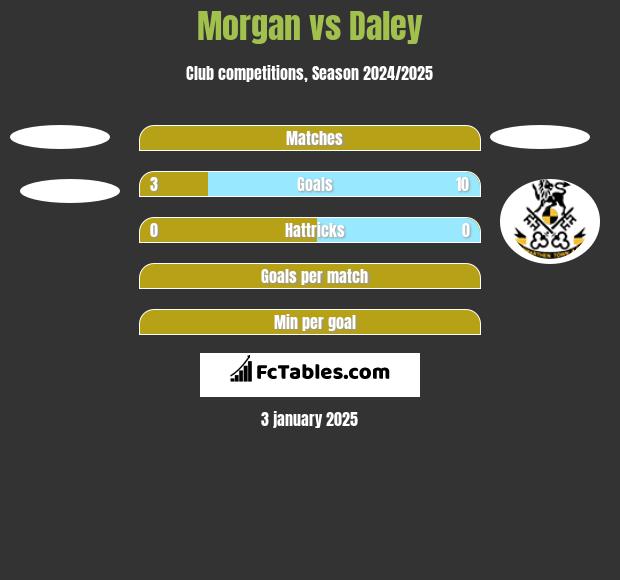 Morgan vs Daley h2h player stats