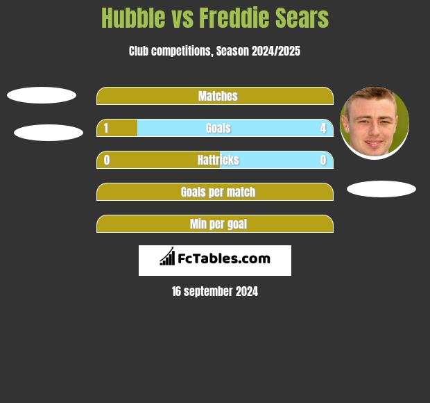 Hubble vs Freddie Sears h2h player stats