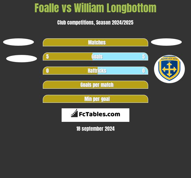 Foalle vs William Longbottom h2h player stats