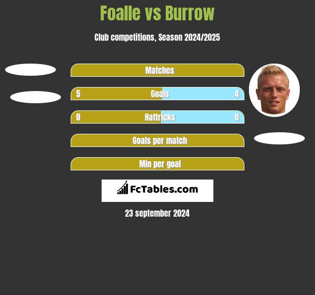 Foalle vs Burrow h2h player stats