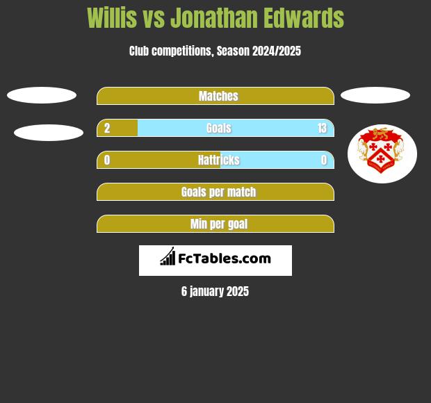 Willis vs Jonathan Edwards h2h player stats