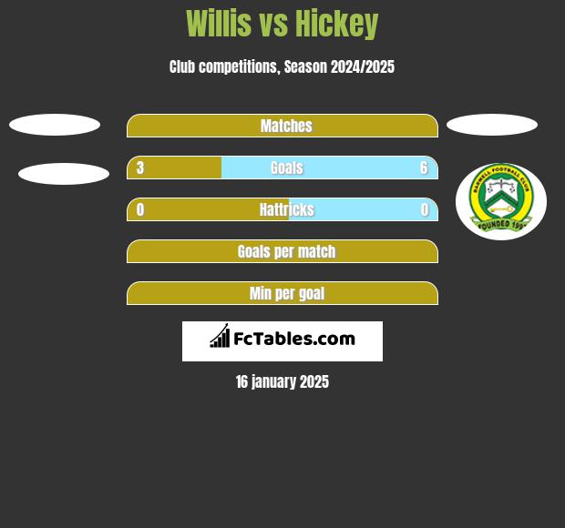 Willis vs Hickey h2h player stats