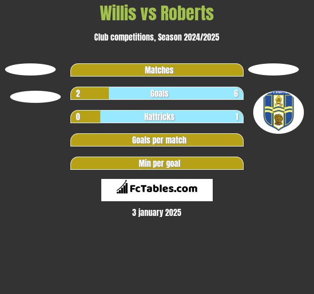 Willis vs Roberts h2h player stats