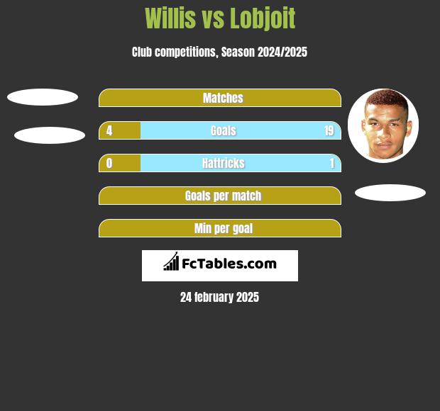 Willis vs Lobjoit h2h player stats