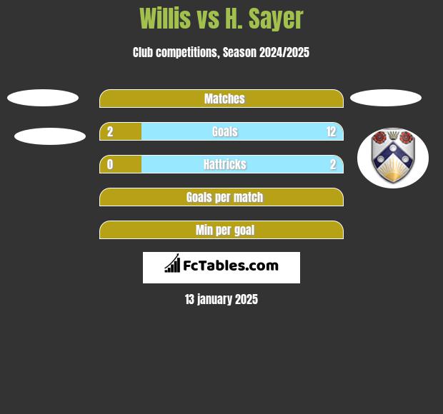 Willis vs H. Sayer h2h player stats