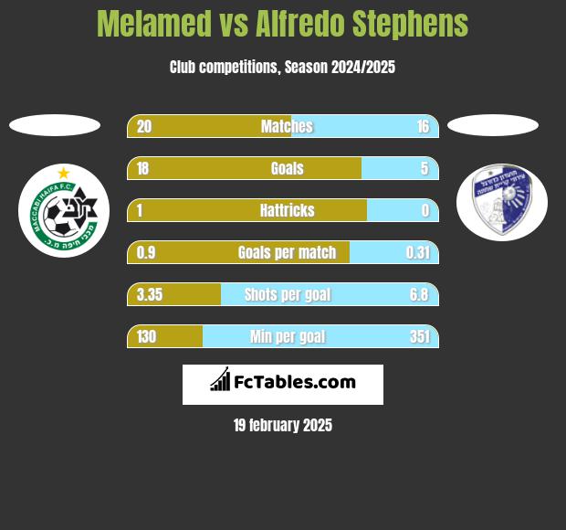 Melamed vs Alfredo Stephens h2h player stats