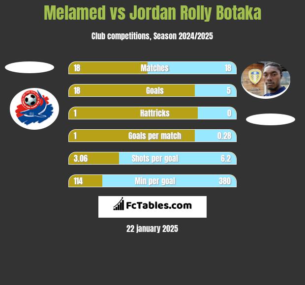 Melamed vs Jordan Rolly Botaka h2h player stats