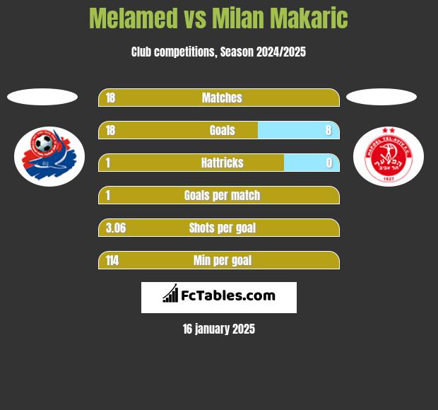 Melamed vs Milan Makaric h2h player stats