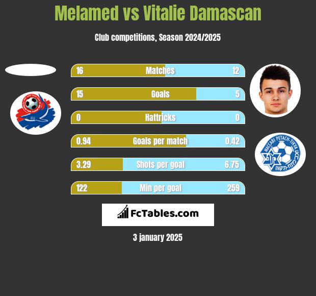 Melamed vs Vitalie Damascan h2h player stats