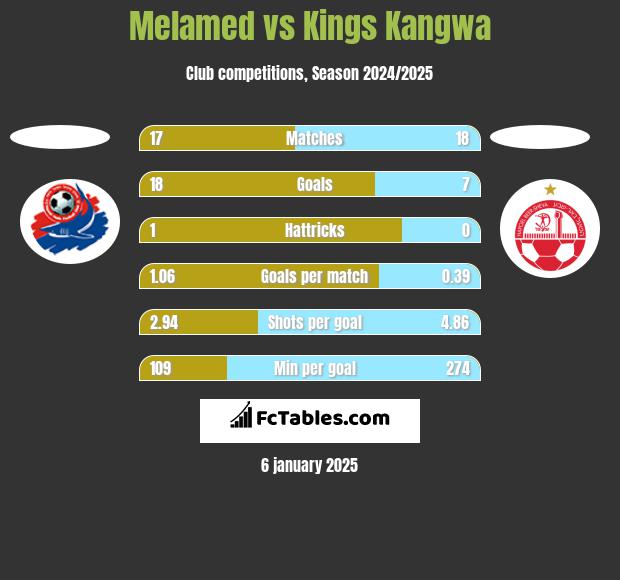 Melamed vs Kings Kangwa h2h player stats