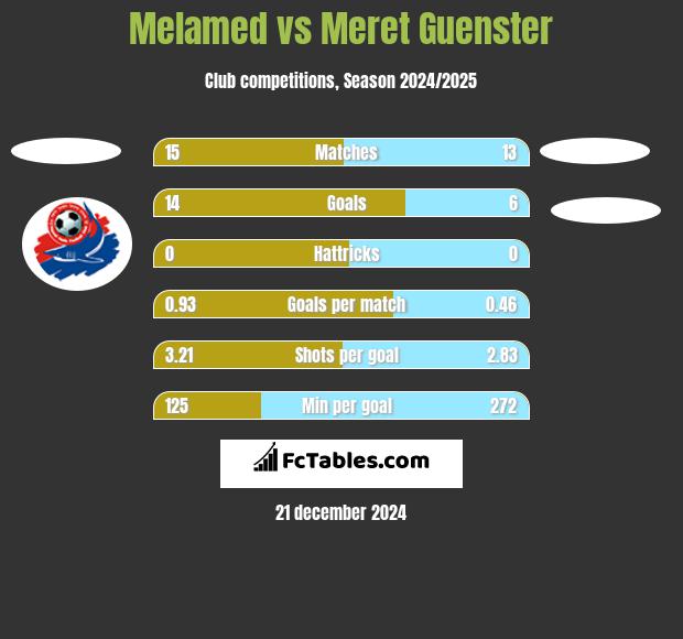 Melamed vs Meret Guenster h2h player stats