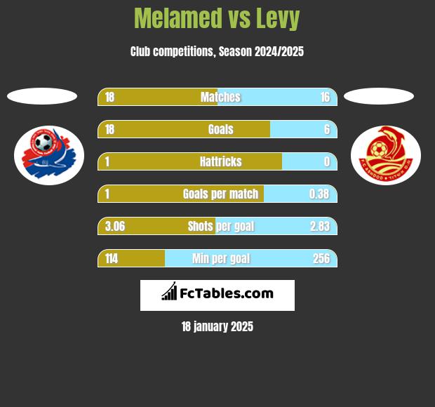 Melamed vs Levy h2h player stats