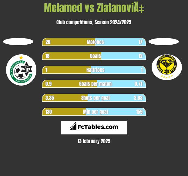 Melamed vs ZlatanoviÄ‡ h2h player stats