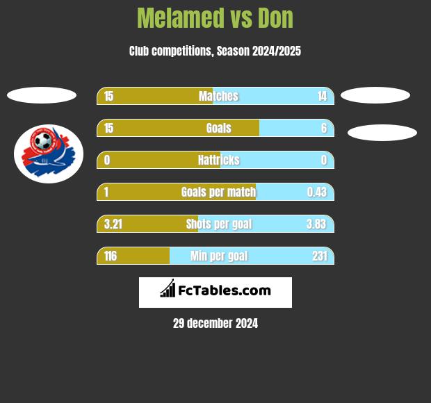 Melamed vs Don h2h player stats