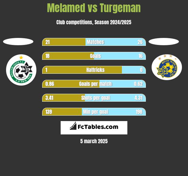 Melamed vs Turgeman h2h player stats