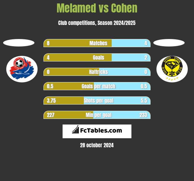 Melamed vs Cohen h2h player stats