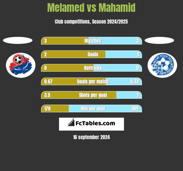 Melamed vs Mahamid h2h player stats