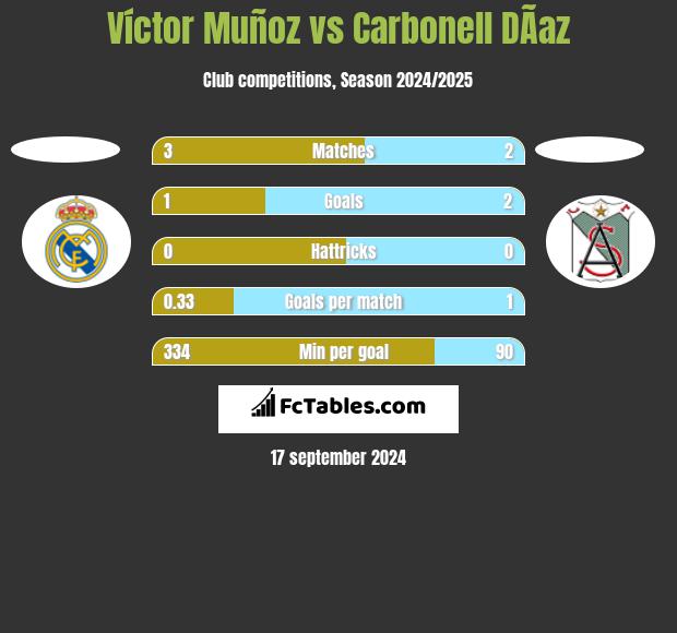 Víctor Muñoz vs Carbonell DÃ­az h2h player stats