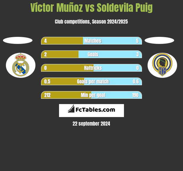 Víctor Muñoz vs Soldevila Puig h2h player stats