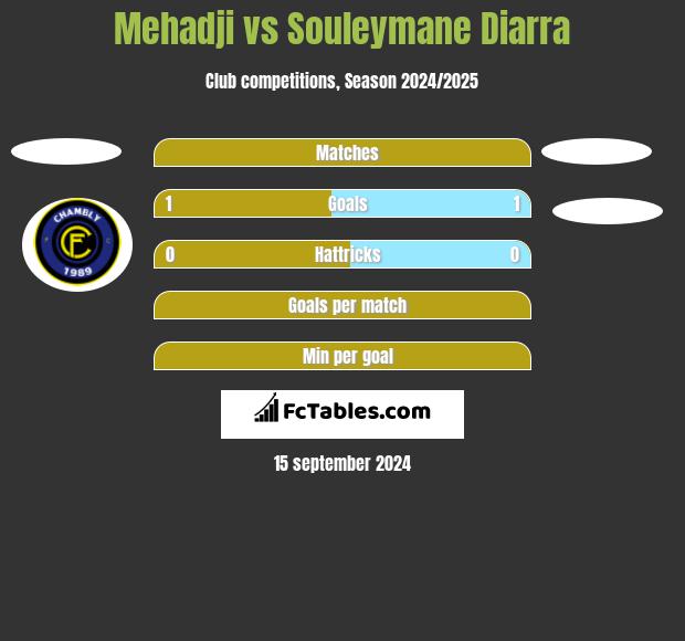 Mehadji vs Souleymane Diarra h2h player stats