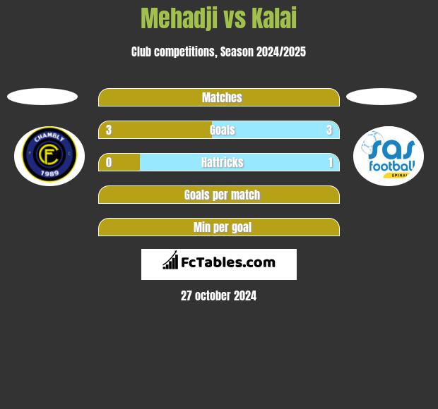 Mehadji vs Kalai h2h player stats