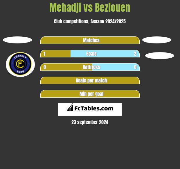 Mehadji vs Beziouen h2h player stats