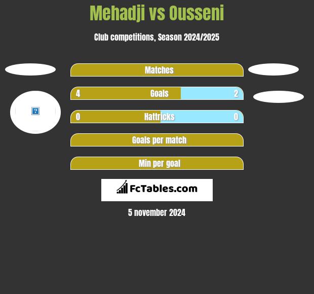 Mehadji vs Ousseni h2h player stats