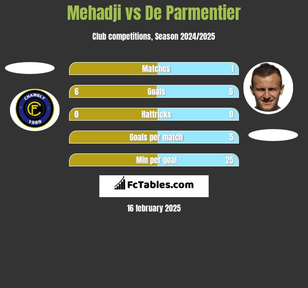 Mehadji vs De Parmentier h2h player stats