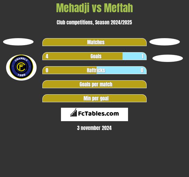 Mehadji vs Meftah h2h player stats