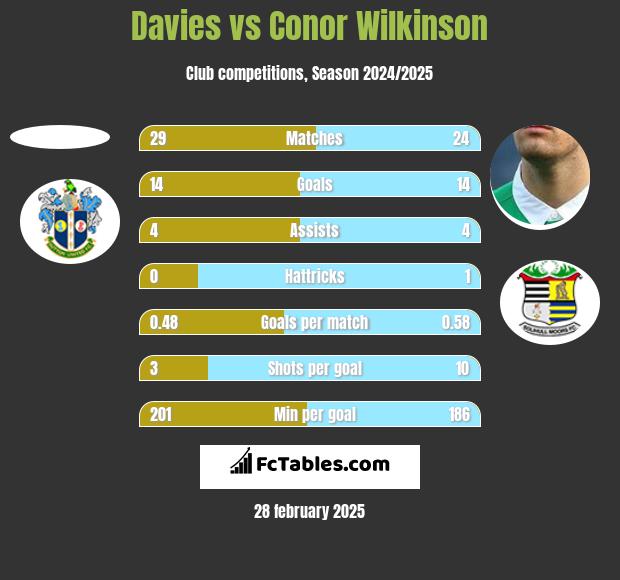 Davies vs Conor Wilkinson h2h player stats