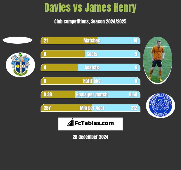 Davies vs James Henry h2h player stats