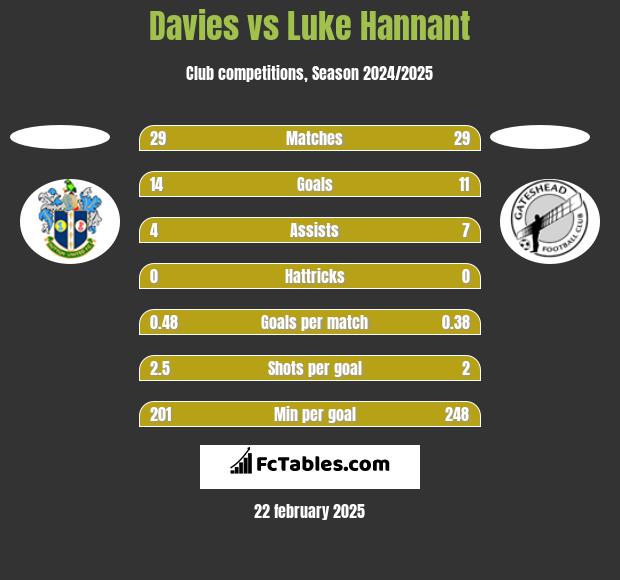 Davies vs Luke Hannant h2h player stats