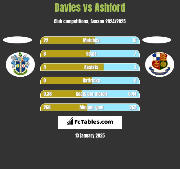 Davies vs Ashford h2h player stats