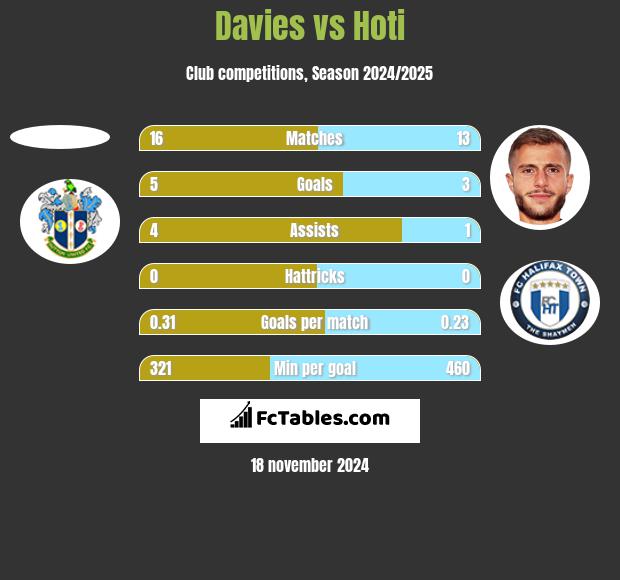 Davies vs Hoti h2h player stats