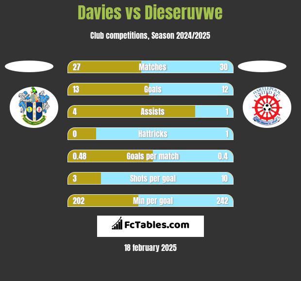 Davies vs Dieseruvwe h2h player stats